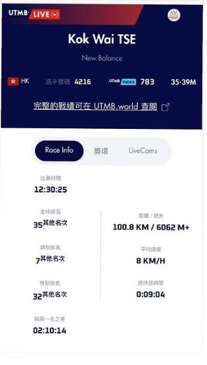 UTMB 2024｜謝覺偉CCC第35名衝線